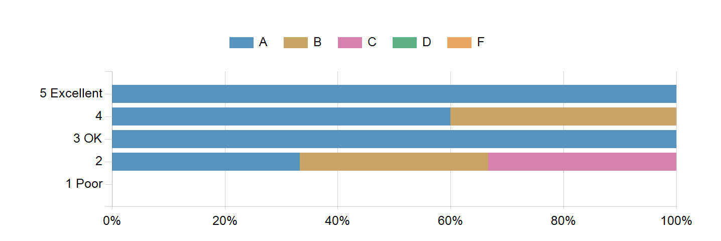 Graphs illustrating the information in the accessible table that should immediately follow it.